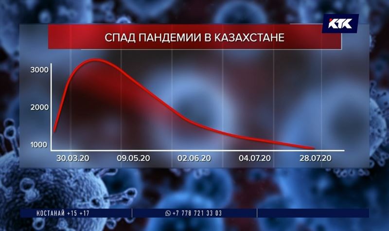 Окончательно победить коронавирус Казахстан сможет к 28 июля – сингапурские ученые