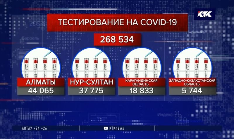 Сегодня 19 тысяч казахстанцев проверили на коронавирус