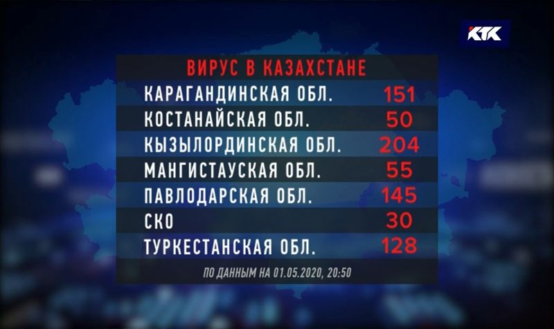 3574 случая заражения КВИ выявлено в Казахстане