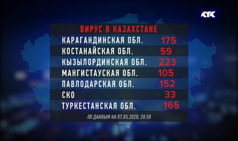 На востоке Казахстана наименьшее число инфицированных