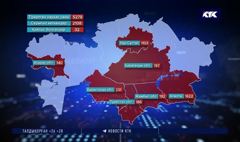 Еліміздің батысы мен шығысында індеттің таралуы тоқтамай тұр