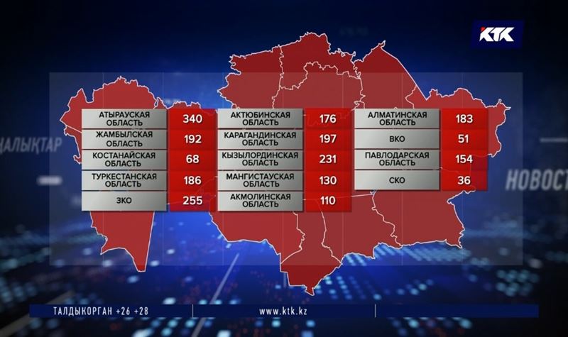 В Атырауской области за сутки выявили 38 зараженных КВИ