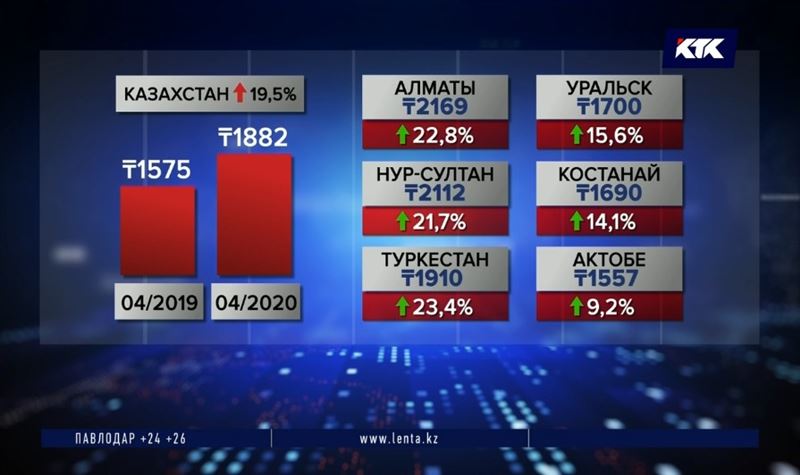 Говядина подорожала на 20%