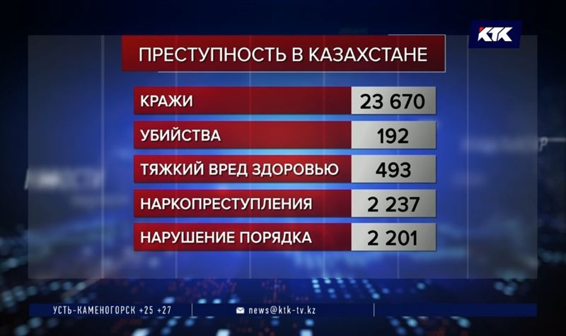 Уровень преступности снизился почти на 25%