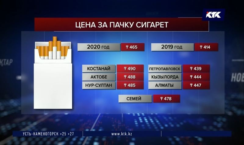 Сигареты подорожали на 12%