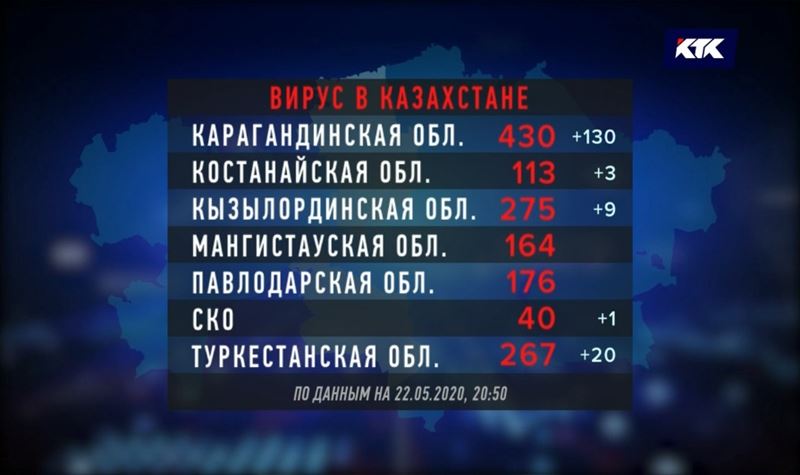 В Карагандинской области самый большой прирост за сутки по КВИ