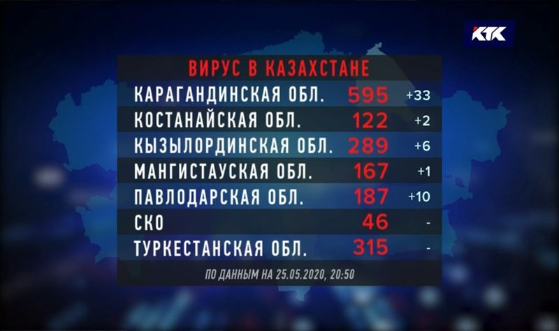 На севере и юге Казахстана за сутки не выявлен ни один зараженный КВИ