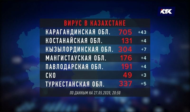 Карагандинская область поставила суточный рекорд по количеству заболевших коронавирусом