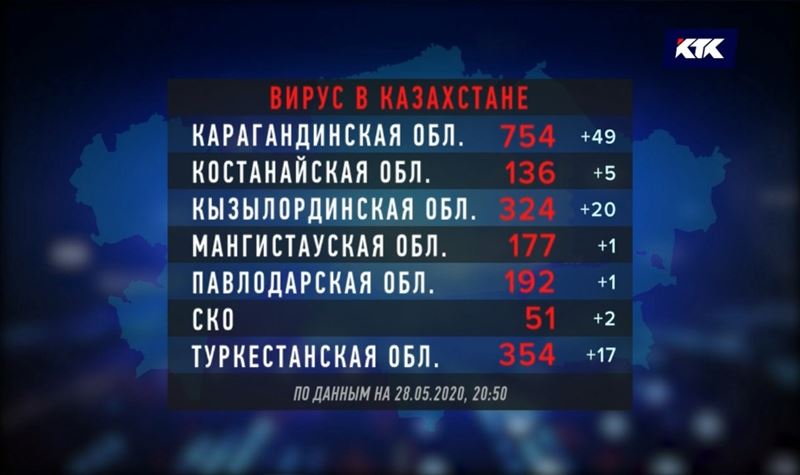 В Актюбинской области самый высокий суточный прирост заболеваемости КВИ