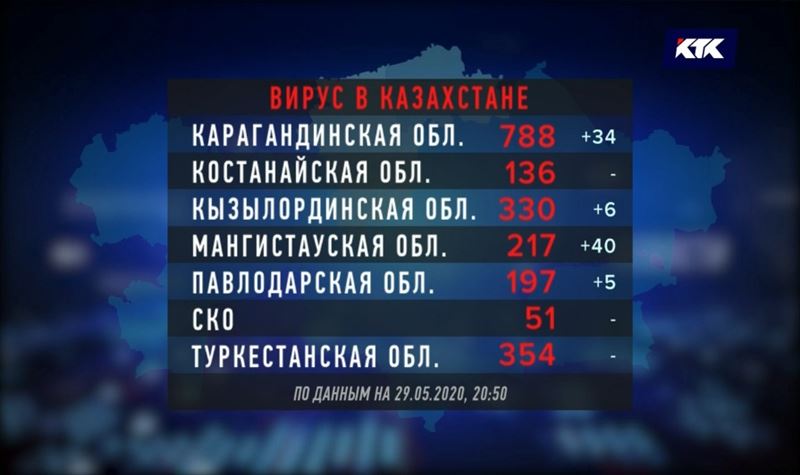 Больше половины зараженных COVID-19 в Казахстане вылечились