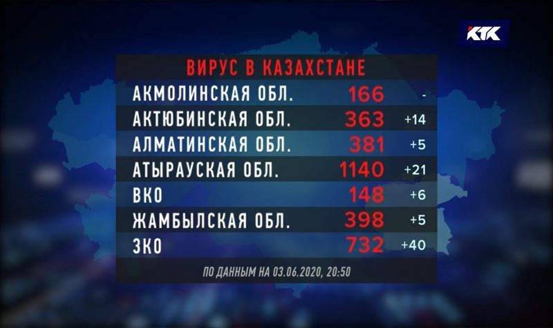 И жара нипочем: Алматы продолжает лидировать по количеству зараженных