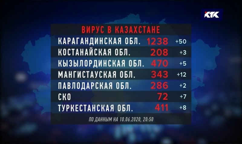 У 2 тысяч казахстанцев симптомы КВИ не проявляются