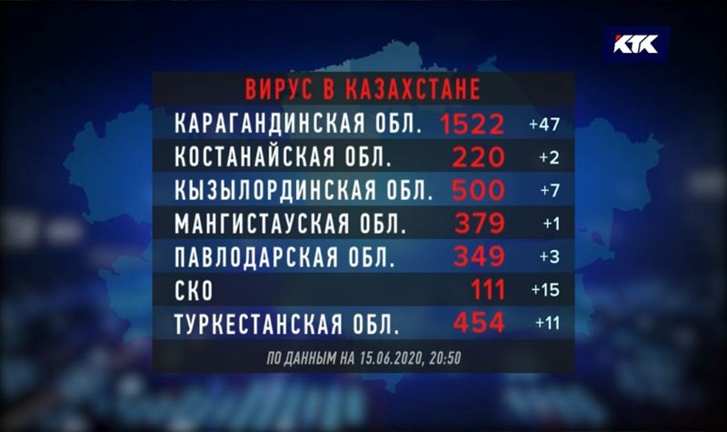 COVID-19 выявили у 50 рабочих завода в Туркестанской области