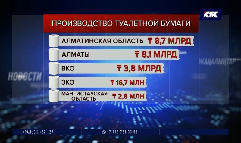 Хватит на всех: туалетной бумаги выпустили на 30 миллиардов тенге