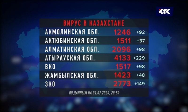 В РК уже больше 40 тысяч инфицированных коронавирусом