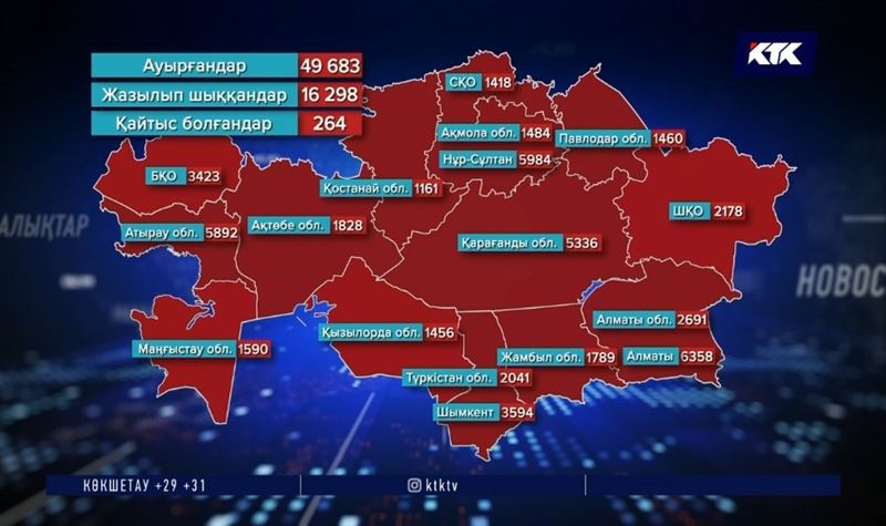 Елде коронавирусқа шалдыққандар 50 мыңға жақындады