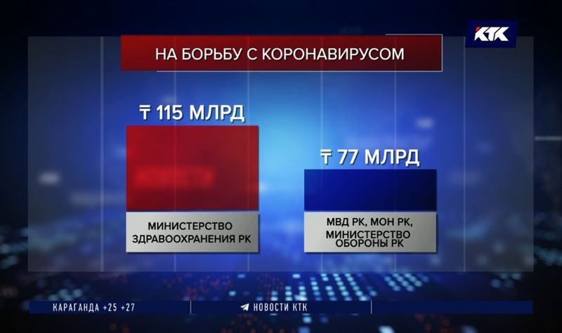 Минфин отчитался о тратах на борьбу с пандемией