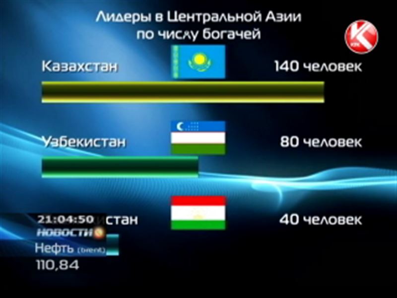 Казахстан занял лидирующее место в Центральной Азии по числу мультимиллионеров