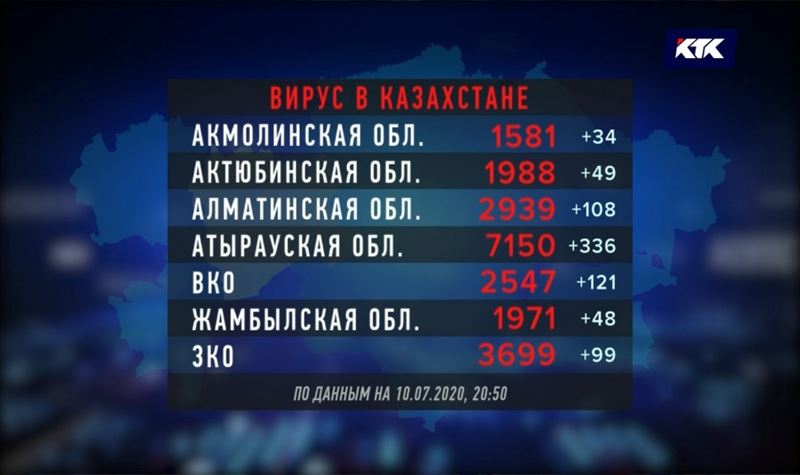 Количество инфицированных казахстанцев – почти 55 тысяч, выздоровевших – почти 32