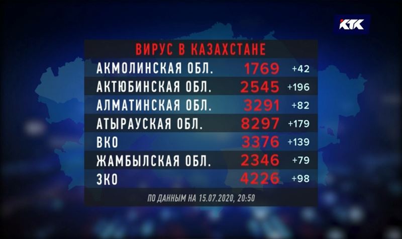 За сутки в Казахстане заразились КВИ 1759 человек