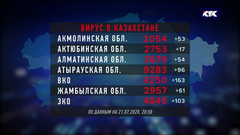 251 новый случай заражения КВИ: Алматы продолжает возглавлять антирейтинг