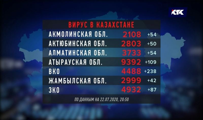 15 тысяч алматинцев проверили себя на наличие антител к COVID-19