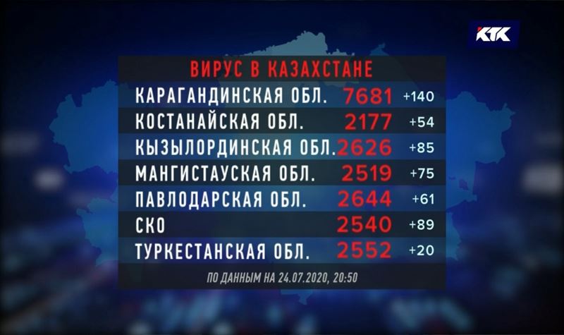 COVID-19 в Казахстане – почти 78 500 инфицированных