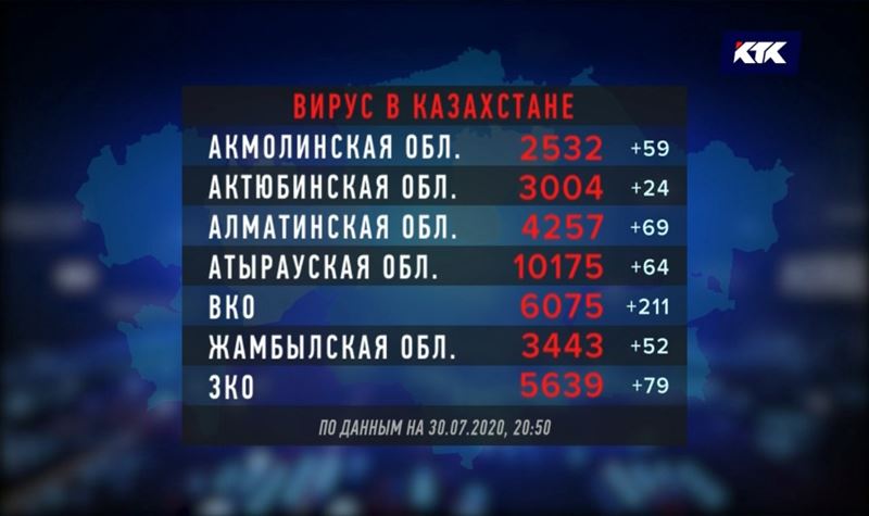 Атырауская область догоняет столицу по числу зараженных КВИ