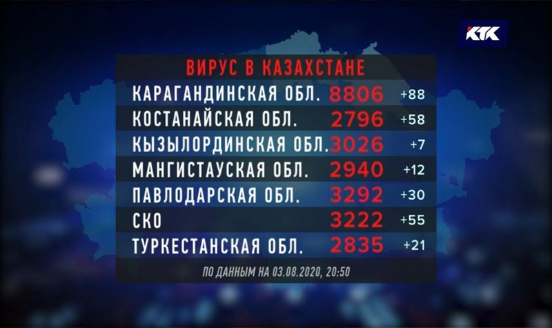 На востоке Казахстана зафиксировали наибольший прирост заболевших COVID-19