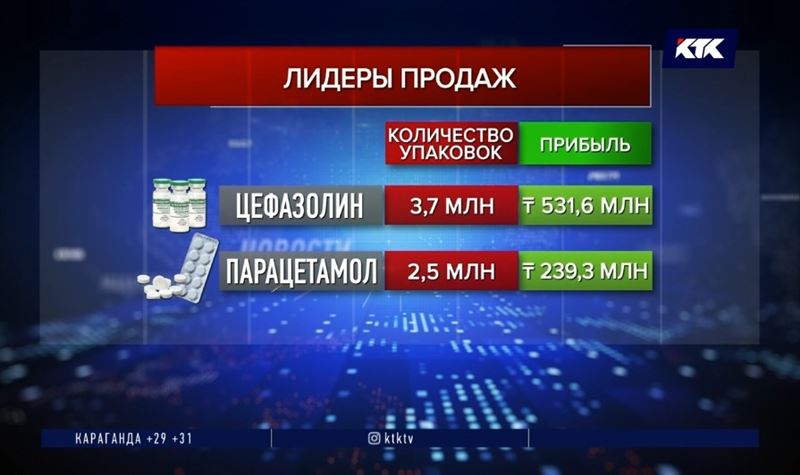 За июль в Казахстане продали почти 8 миллионов упаковок лекарств