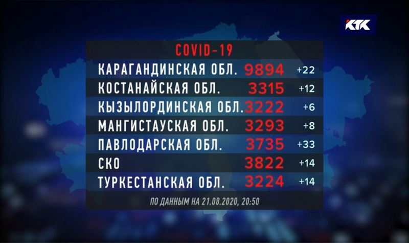 В Атырауской области количество заболевших приближается к 11 тысячам