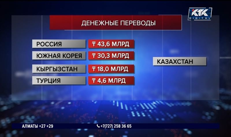 Объем денежных переводов в Казахстан сократился почти на четверть