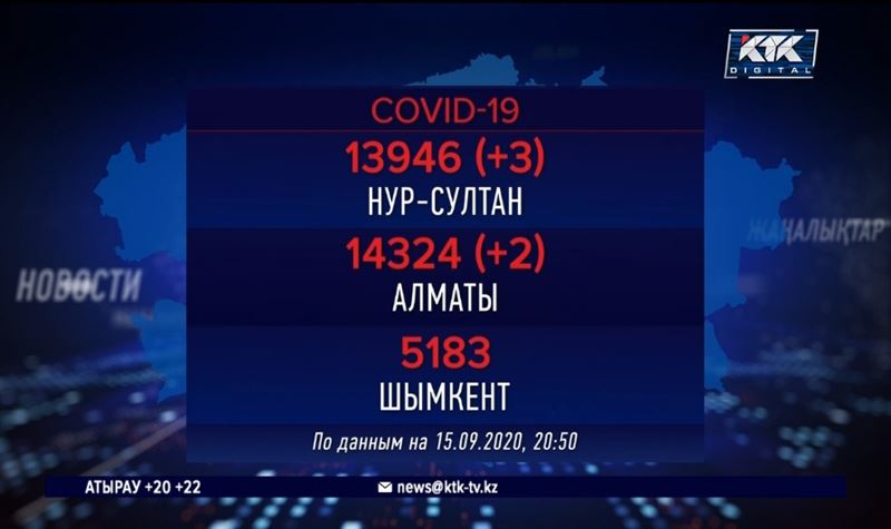 В трех казахстанских мегаполисах всплеска COVID-19 нет