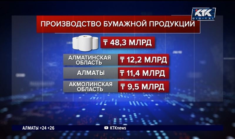 За полгода в Казахстане выпустили туалетной бумаги на 48 миллиардов