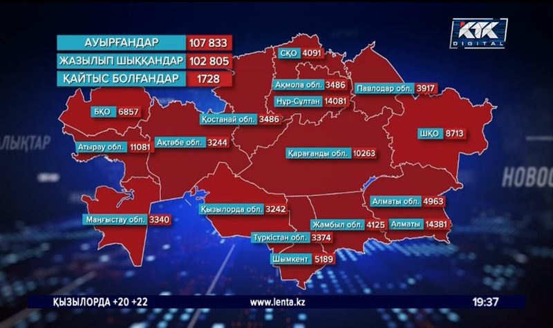 Эпид-ахуал: Бір күнде коронавирустан 4 адам өлді