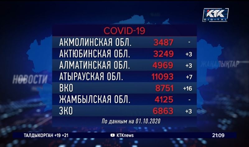 В четырех регионах нет ковид-положительных казахстанцев