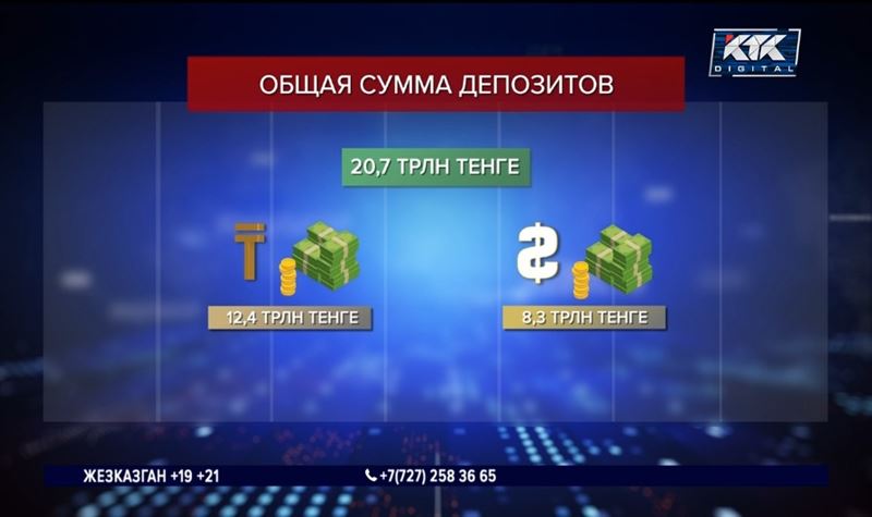 Депозитов в тенге стало больше на 14% – Нацбанк