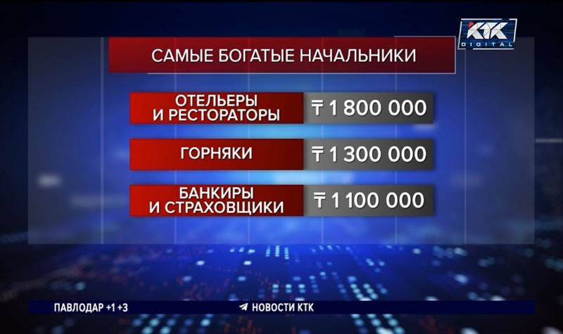 Аналитики рассказали, сколько получают начальники