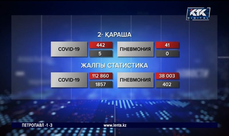 Ковид-19: Алдыңғы аптамен салыстырғанда ауырғандар екі есеге көбейді