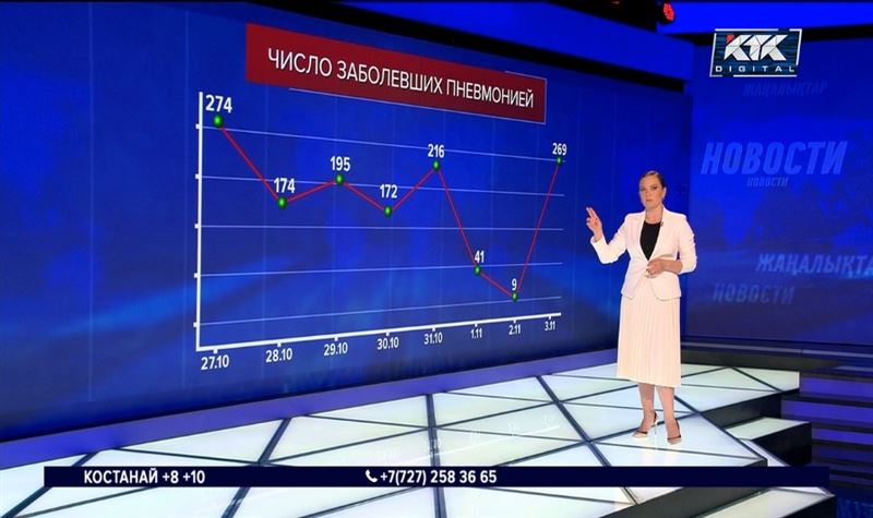 За сутки больных пневмонией стало в 30 раз больше