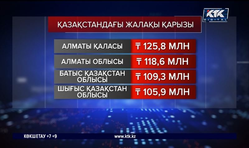 Елімізде 3400 жұмысшы маңдай терімен тапқан айлығын ала алмай жүр