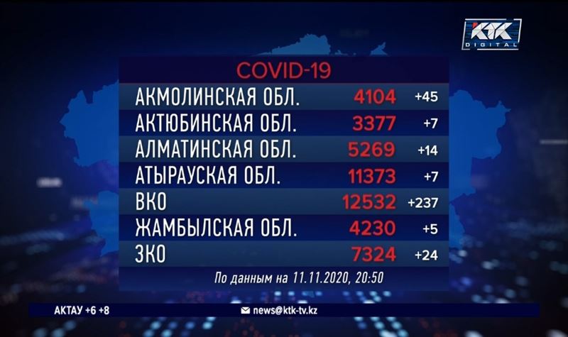 За сутки прибавилось 568 зараженных коронавирусом казахстанцев