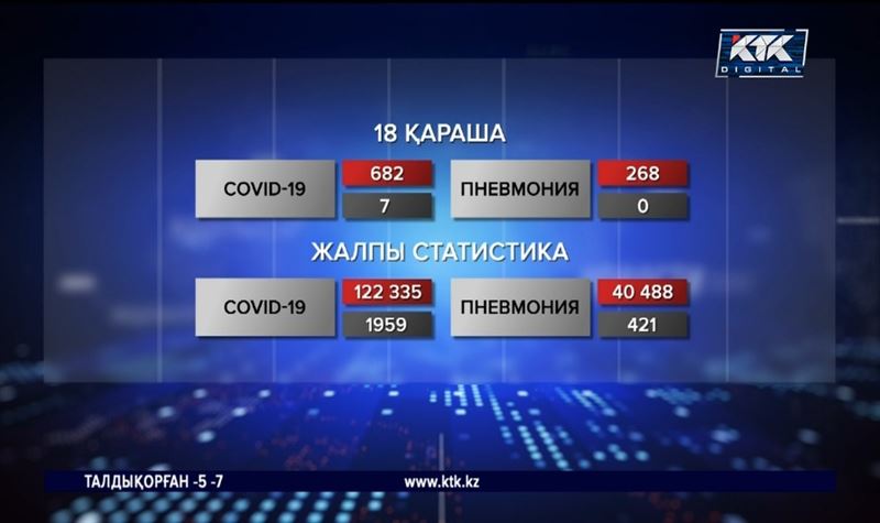 Covid-19: Жаңа туылған 14 шақалақтан коронавирус анықталды