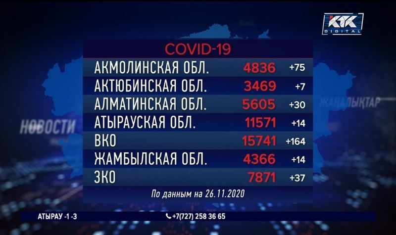 За сутки в Алматы и в столице заразилось КВИ по 77 человек