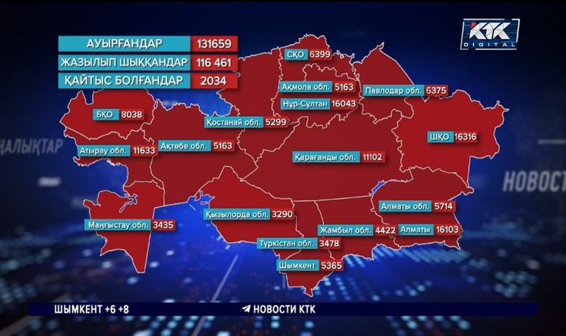 COVID-19 жұқтырғандар 131 мыңнан асып кетті