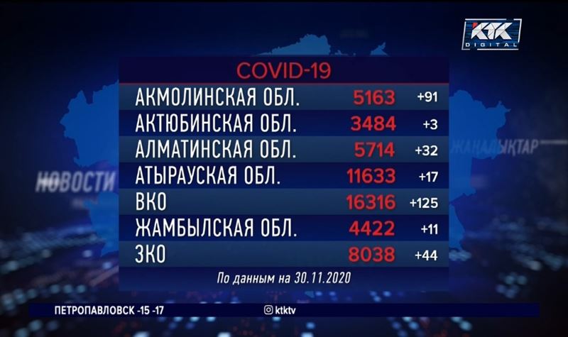 Каждый десятый въезжающий в СКО без ПЦР-теста – носитель ковида