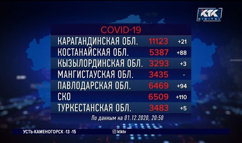 За сутки в Казахстане не зафиксировали ни одного умершего от пневмонии