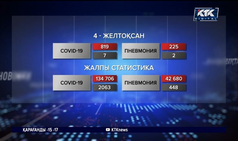 Covid-19: Қарашадан бері науқас саны күн сайын жарты мыңнан асып жатыр