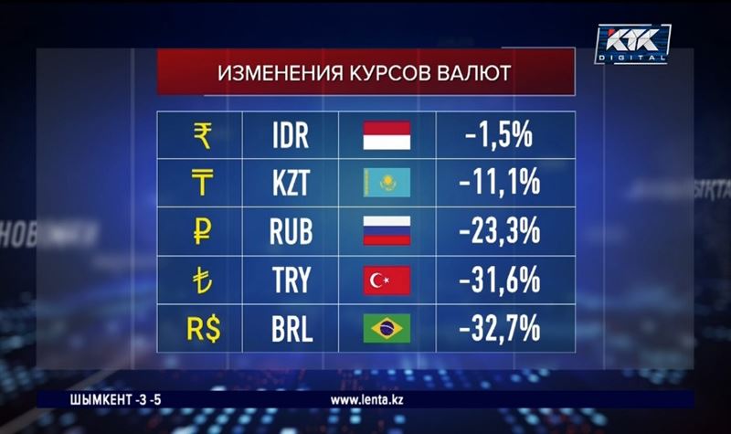 Тенге оказался вдвое крепче рубля