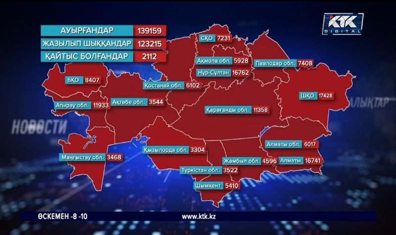 Коронавирус тағы 9 адамның өмірін жалмады